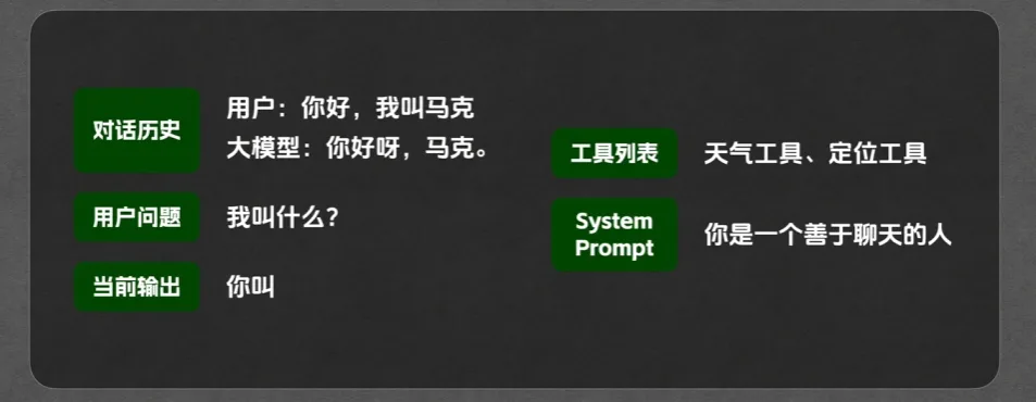 图片展示了CC智能体与用户的一段对话示例。对话历史中,用户说“你好,我叫马克”,大模型回复“你好呀,马克。”用户问题为“我叫什么?”当前输出为“你叫”。右侧有工具列表,包含天气工具、定位工具等。System Prompt为“你是一个善于聊天的人”。该图与上下文内容紧密相关,直观呈现了CC智能体的对话流程及系统设定,帮助理解其工作原理。