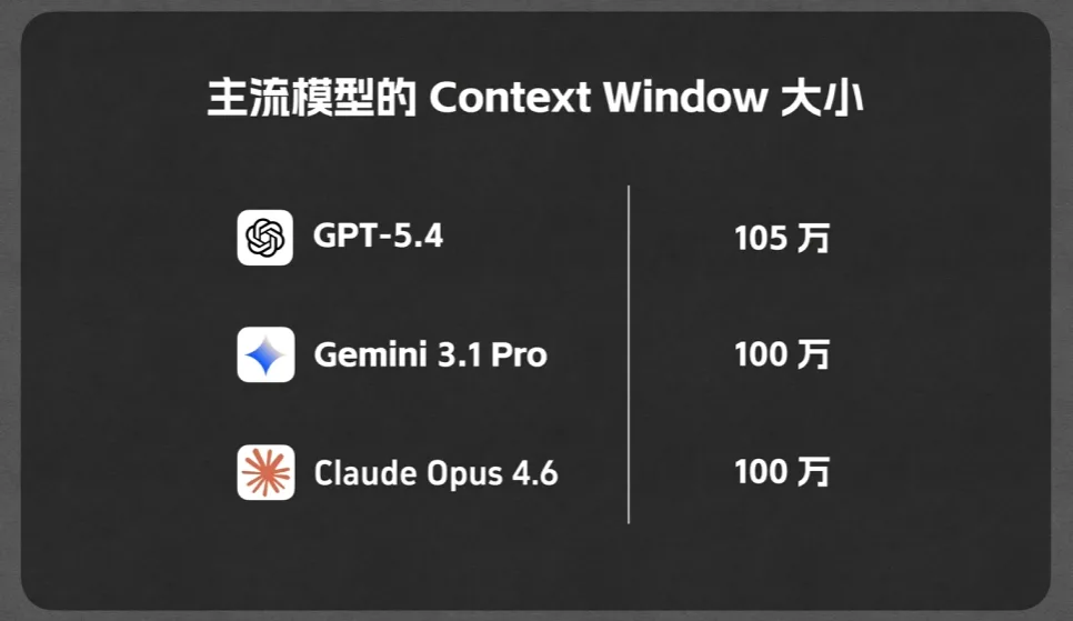 图片展示了主流模型的Context Window大小信息。左侧列出了GPT-5.4、Gemini 3.1 Pro、Claude Opus 4.6三个模型,右侧对应显示其Context Window大小分别为105万、100万、100万。该图与上下文紧密相关,上下文提到上下文的限制是做subagent、skill等机制最重要的原因,而图片则直观呈现了不同主流模型的Context Window大小,有助于理解上下文提到的上下文窗口容量限制问题。
